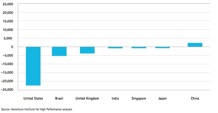 Chart showing the growing demand for higher education degrees. United States shows around -22,000, Brazil shows -5,000, United Kingdom shows -4,000, India Singapore and Japan show around -1,000, and China shows around 2,500