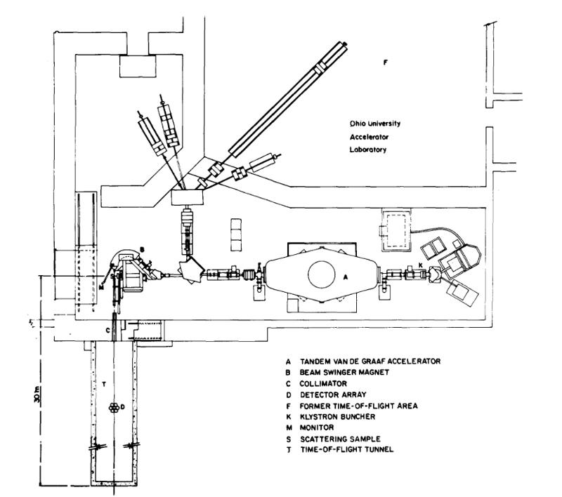 This floor plan of the accelerator and target areas of the Ohio University accelerator laboratory showing the location of the new beam swinger and time-of-flight tunnel. In this orientation, neutrons produced at reaction angle of 0 ° enter the tunnel through the collimator.