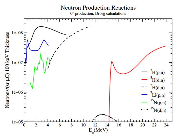 In this graph of Oº production, Drosg calculations, the y axis is Neutrons/sr μC) 100 keV Thickness. The x axis is En(MeV).