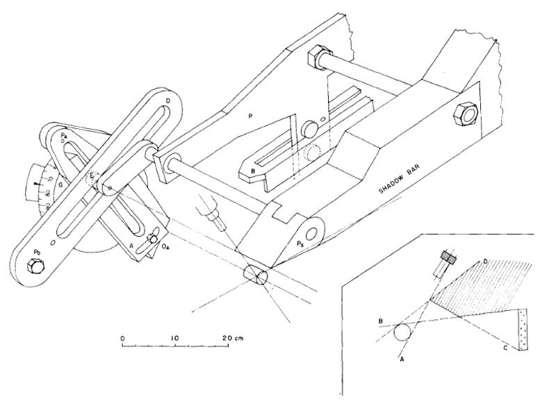 Fig. 6. Mechanical arrangement for the self-positioning shadow bar. Criteria for the proper placement of the shadow bar are shown in the insert. The shadow bar consists of CH2 and Cu with maximum length 140 cm, width 9.5 cm and height 21 cm. The first 45 cm at the front of the shadow bar are pure Cu. The shadow bar is suspended from an aluminum plate, P, and counter balanced with a lead weight (not shown) so that it rolls smoothly on a floor-mounted steel bar B. 