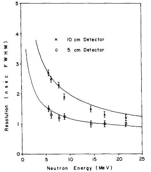Fig. 4. Time resolution as a function of neutron energy for detectors of different thickness. The solid lines show the predicted energy dependence of time resolution for each case. Experimental values were obtained from the B(d, n) and O(d, n) reactions. See fig. 3.