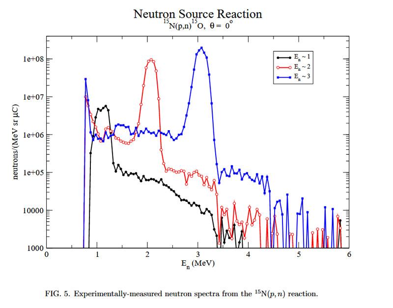 FIG. 5. In this graph of Neutron Source Reaction, 15N(p,n)150, Θ=0º. The y axis is neutrons/MeV sr μC). The x axis is En(MeV). Five lines are shown for En∼1, En∼2, En∼3&nbsp;