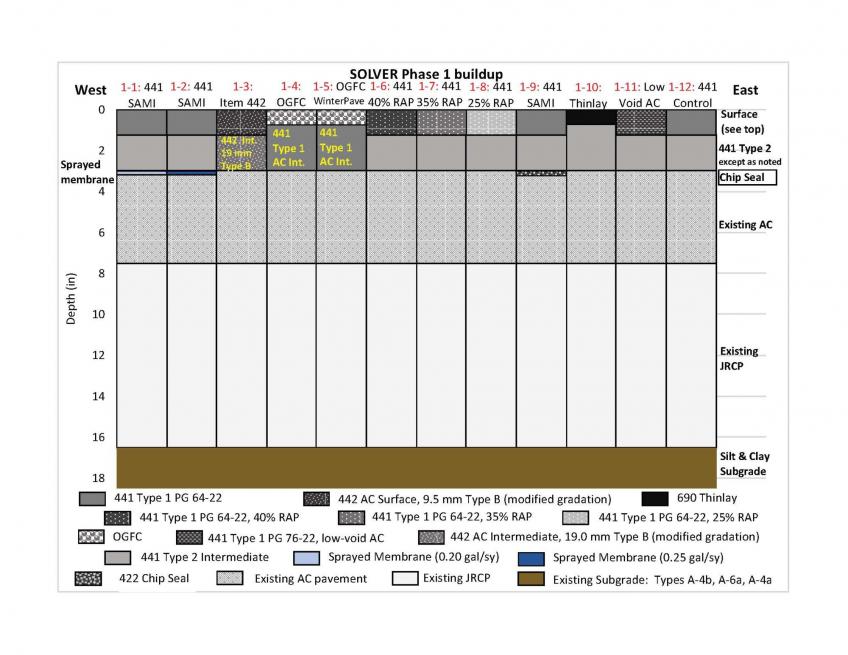 Diagram of vertical cross-section of SOLVER road surface