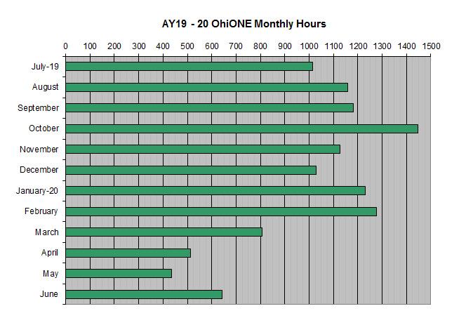 OhiONE Monthly Hours AY2019-20 (2020-07-10)