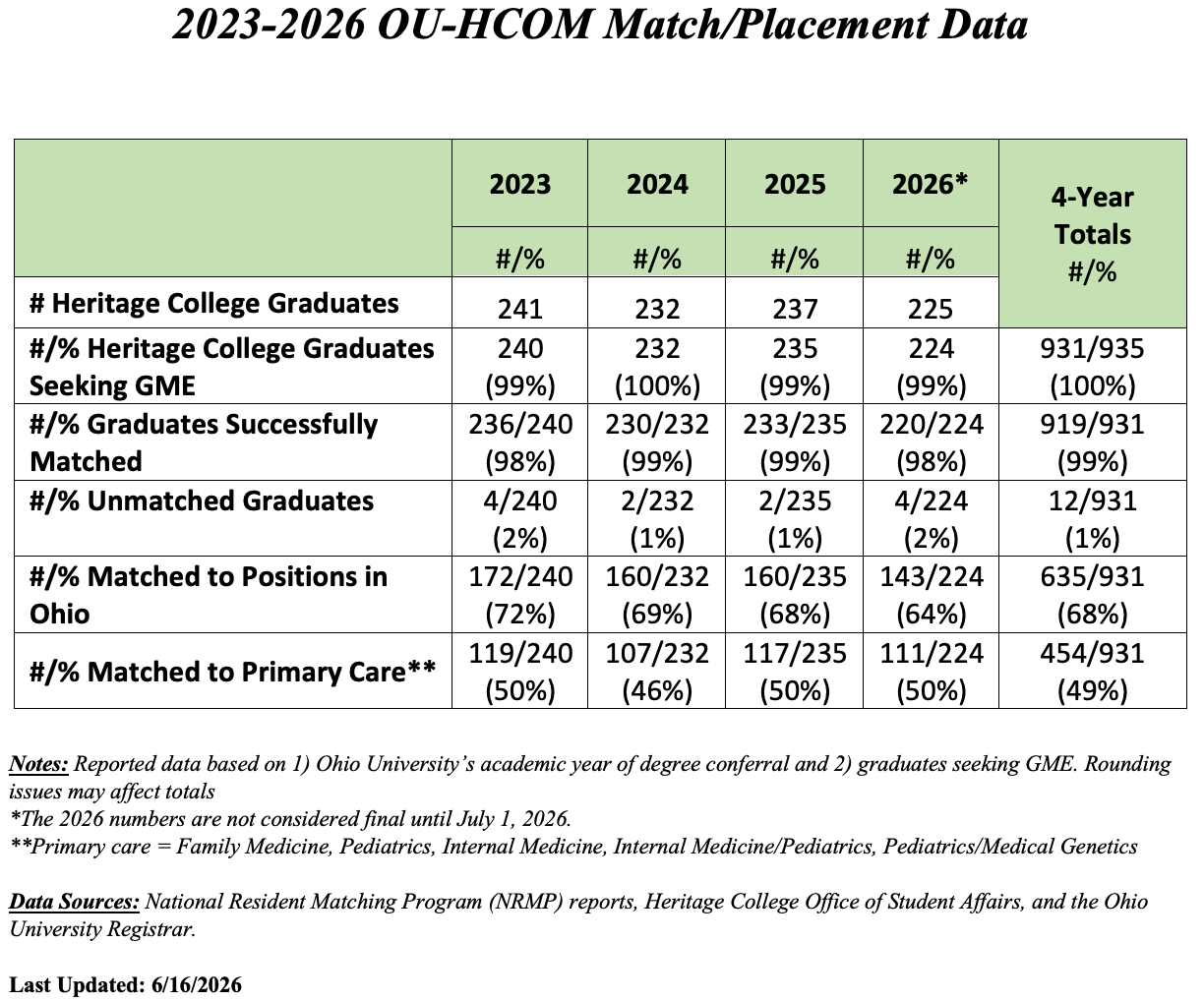 Chart showing 2023-2026 OU-HCOM match and placement data. In 2026, 225 students graduated, 224 sought graduate medical education, 220 matched successfully, four were unmatched, 143 matched to positions in Ohio, and 111 matched to primary care. Four-year totals show 931 of 935 graduates sought GME, 919 of 931 matched successfully, 12 were unmatched, 635 matched in Ohio, and 454 matched to primary care.