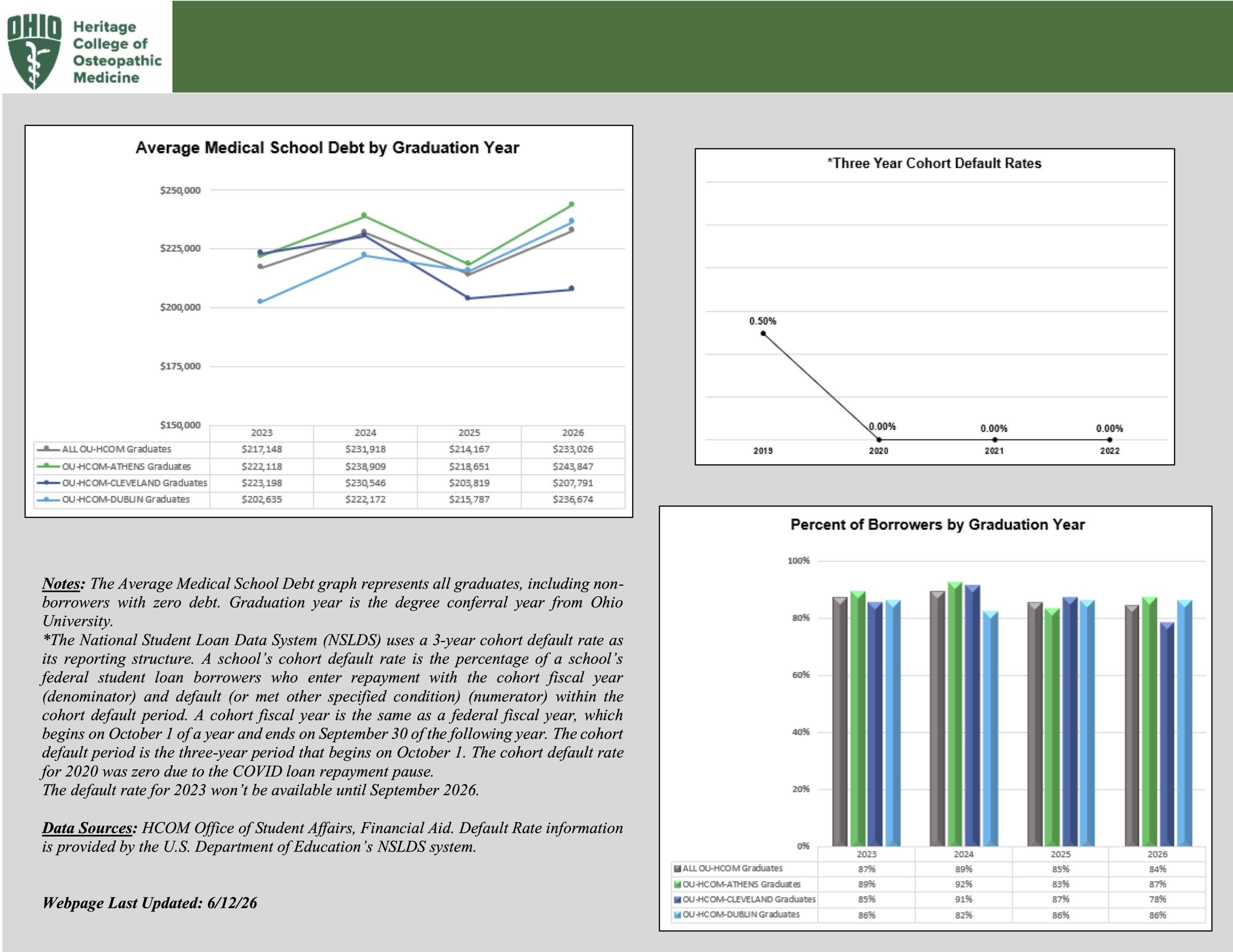 OU-HCOM infographic (June 2026) showing financial data from 2023–2026. Across Athens, Cleveland, and Dublin campuses, average debt ranged from $202,635 to $243,847, and the percentage of graduates who borrowed loans ranged from 78% to 92%. The three-year federal cohort loan default rate was 0.50% in 2019 and 0.00% from 2020 to 2022.