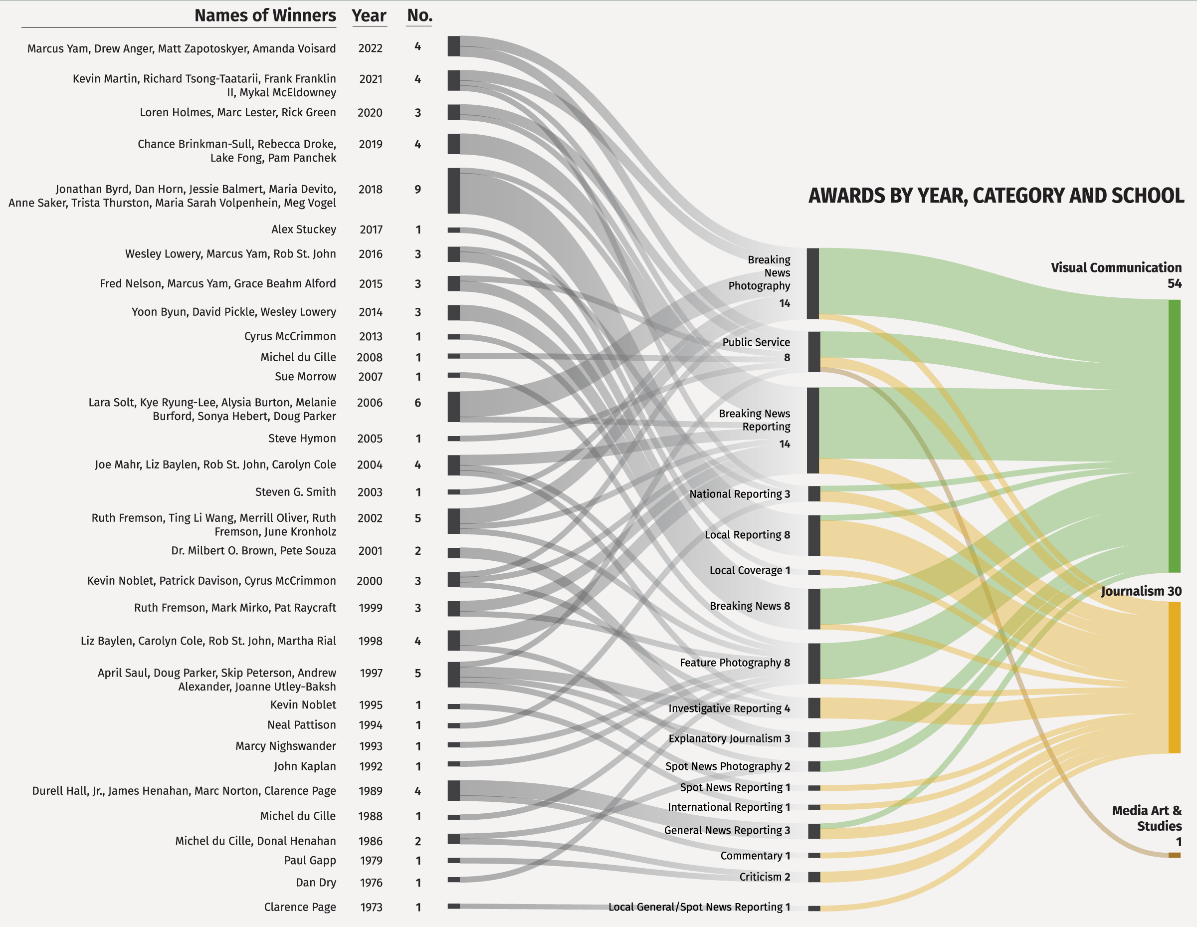 Pulitzer Prize Winning Scripps Alumni and Faculty infographic by Kwamina Edonu.