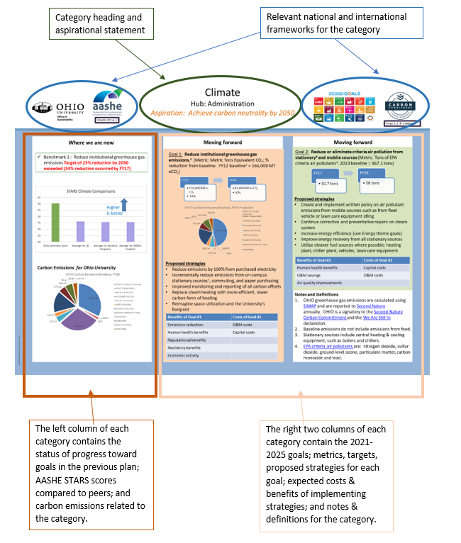 Sustainability and Climate Action Plan How to Read Section