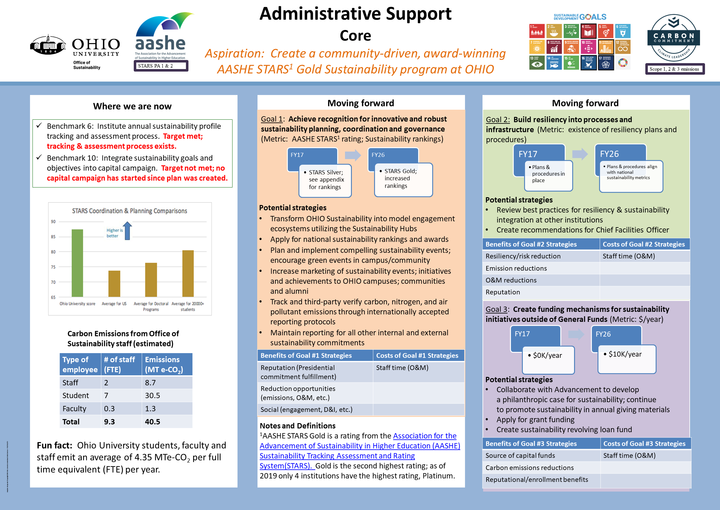 Administrative Support category, SCAP