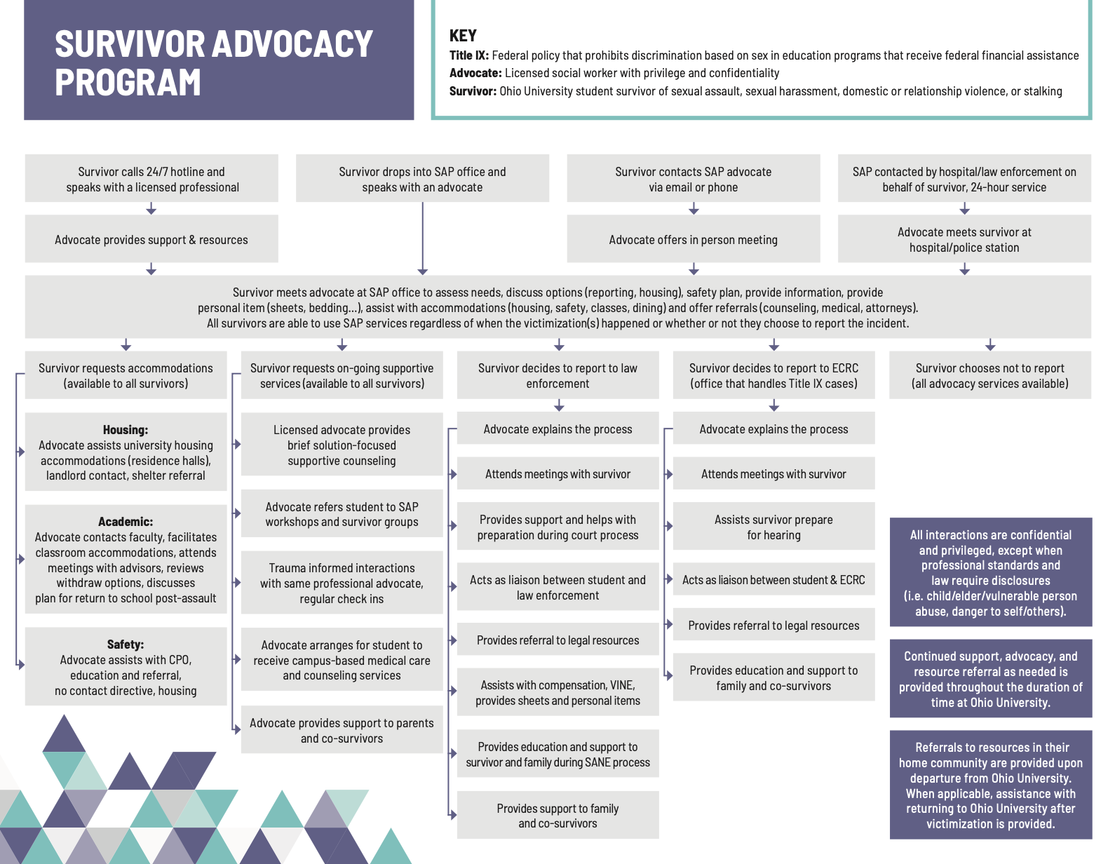 Survivor Flow Chart 2
