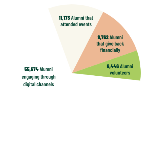 2025 Alumni Engagement Modes listed by graph